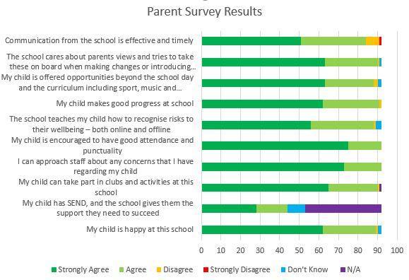 Outcomes of the parent survey 2024